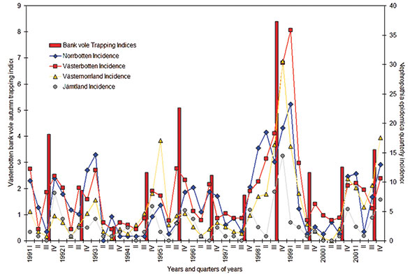 Quarterly incidence of reported nephropathia epidemica cases within respective counties of the northern region from 1991 to 2001, as represented by lines; bars represent annual autumn bank vole–trapping indices.