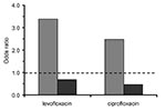 Thumbnail of Odds ratios from multivariable analysis for the isolation of MRSA (methicillin-resistant Staphylococcus aureus) and MSSA (methicillin-susceptible Staphylococcus aureus) after exposure to levofloxacin or ciprofloxacin. Results for MRSA shown in gray and for MSSA in black. All results adjusted for time at risk.