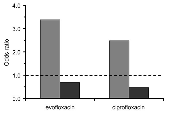 Odds ratios from multivariable analysis for the isolation of MRSA (methicillin-resistant Staphylococcus aureus) and MSSA (methicillin-susceptible Staphylococcus aureus) after exposure to levofloxacin or ciprofloxacin. Results for MRSA shown in gray and for MSSA in black. All results adjusted for time at risk.