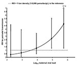 Thumbnail of The effect of viral load and placental malaria density on risk for perinatal HIV transmission, western Kenya, 1996–2001. Women with low- (&lt;10,000 parasites/μL, circles) and high- (&gt;10,000 parasites/μL, squares) density placental malaria are compared with women without placental malaria (represented by the horizontal dashed line). RR, relative risk. Error bars refer to 95% confidence interval.