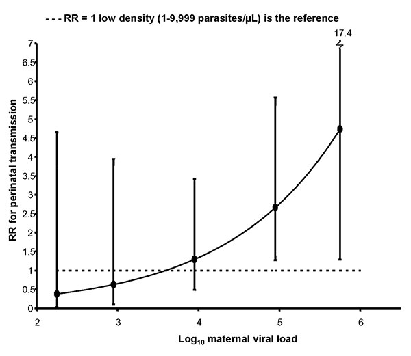 The effect of viral load and placental malaria density on risk for perinatal HIV transmission, western Kenya, 1996–2001. Women with low- (&lt;10,000 parasites/μL, circles) and high- (&gt;10,000 parasites/μL, squares) density placental malaria are compared with women without placental malaria (represented by the horizontal dashed line). RR, relative risk. Error bars refer to 95% confidence interval.