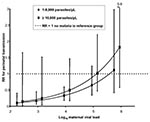 Thumbnail of The effect of viral load and high-density placental malaria on risk for perinatal HIV transmission, western Kenya, 1996–2001. Women with high-density placental malaria (&gt;10,000 parasites/μL) are compared to those with low-density placental malaria (&lt;10,000 parasites/μL, represented by the horizontal dashed line). RR, relative risk. Error bars refer to 95% confidence interval.