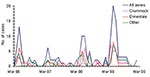 Thumbnail of Case-patients recruited to the study by month of onset and water supply zone.