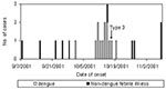 Thumbnail of Dates of onset for cases of dengue fever and other febrile illnesses among employees of the expatriate recreation club.