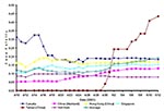 Thumbnail of Cumulative case-fatality rates for severe acute respiratory syndrome over time.