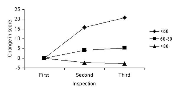 Mean change in scores in subsequent two inspections, for restaurants with an initial score on routine inspection of &lt;60, 60–80, or &gt;80.