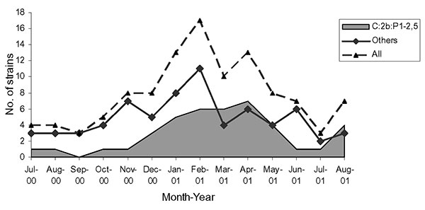 Distribution of Neisseria meningitidis collected in Portugal from July 2000 to August 2001 and phenotype C:2b:P1.2,5.