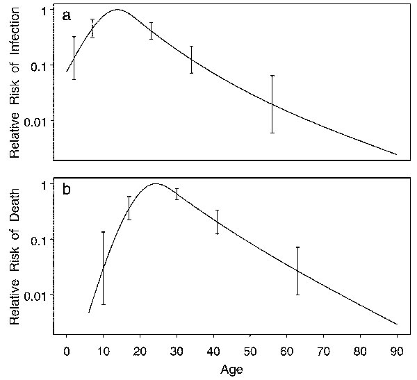 Estimated influence of age on a) risk for infection with the variant Creutzfeldt-Jakob disease (vCJD) agent and b) risk for death from vCJD after infection. Vertical bars are pointwise 95% confidence intervals for selected ages.