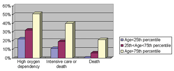 Relationship between age and fatal severe acute respiratory syndrome illness, Hong Kong, 2003.