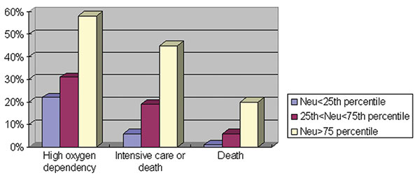 Relationship between neutrophil count and fatal severe acute respiratory syndrome illness, Hong Kong, 2003.