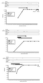 Thumbnail of Timelines of positive reverse-transcription polymerase chain reaction, antibody responses and treatment regimens (ribavirin, corticosteroid, and intravenous immunoglobulin) after onset of disease in seven patients with severe acute respiratory syndrome. Panels A–C indicate patients 1, 2, and 4.