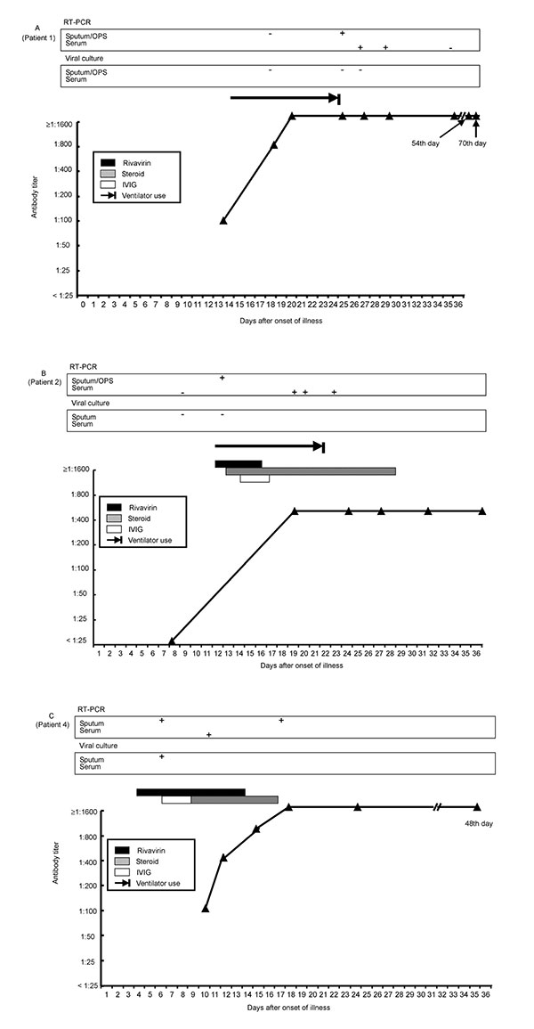 Timelines of positive reverse-transcription polymerase chain reaction, antibody responses and treatment regimens (ribavirin, corticosteroid, and intravenous immunoglobulin) after onset of disease in seven patients with severe acute respiratory syndrome. Panels A–C indicate patients 1, 2, and 4.