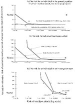Thumbnail of Risk-benefit analyses for individual persons evaluating the risk for smallpox versus the risk for serious smallpox vaccine-related adverse events: three scenarios. If the net risk is &gt;0 (above neutral), then a person will accept preexposure vaccination. If the net risk is &lt;0 (below neutral), then the person would not accept preexposure vaccination. Part a considers a person who is either a member of a population of 9 million, representing a metropolitan area assumed to be the