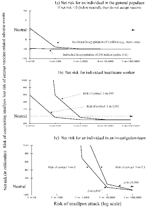 Risk-benefit analyses for individual persons evaluating the risk for smallpox versus the risk for serious smallpox vaccine-related adverse events: three scenarios. If the net risk is &gt;0 (above neutral), then a person will accept preexposure vaccination. If the net risk is &lt;0 (below neutral), then the person would not accept preexposure vaccination. Part a considers a person who is either a member of a population of 9 million, representing a metropolitan area assumed to be the sole target o
