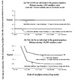 Thumbnail of Sensitivity analyses: impact of altering a person’s value of a case of smallpox relative to a case of serious smallpox vaccine-related adverse events. If the net risk is &gt;0 (above neutral), then a person will accept preexposure vaccination. If the net risk is &lt;0 (below neutral), then the person would not accept preexposure vaccination. Both parts show the impact of altering a person’s valuation of a case of smallpox relative to a case of serious vaccine-related adverse events.