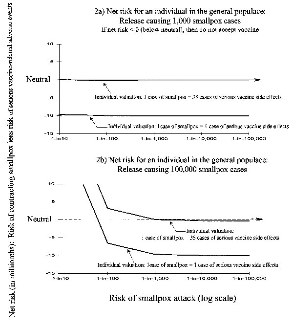 Sensitivity analyses: impact of altering a person’s value of a case of smallpox relative to a case of serious smallpox vaccine-related adverse events. If the net risk is &gt;0 (above neutral), then a person will accept preexposure vaccination. If the net risk is &lt;0 (below neutral), then the person would not accept preexposure vaccination. Both parts show the impact of altering a person’s valuation of a case of smallpox relative to a case of serious vaccine-related adverse events. Part a shows