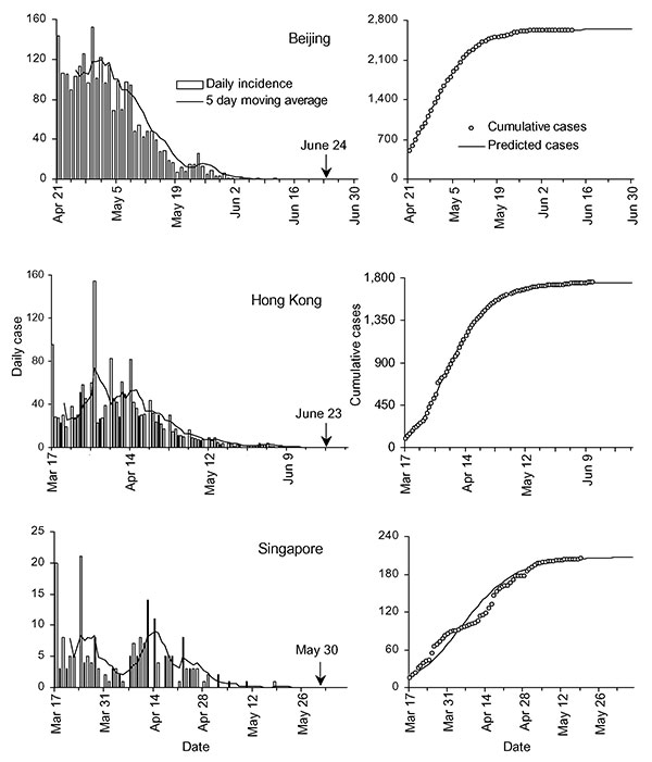 Epidemiologic depiction of epidemic of severe acute respiratory syndrome (SARS) in Beijing, Hong Kong, and Singapore. The number of daily confirmed SARS cases and 5-day moving average are represented by the left graphs. The observed and predicted cumulative cases since April 21, 2003 (Beijing), and March 17, 2003 (Hong Kong and Singapore), are shown in the right graphs. The modeling used case incidence data up to May 14, 2003. The arrow indicates the date that the World Health Organization remov