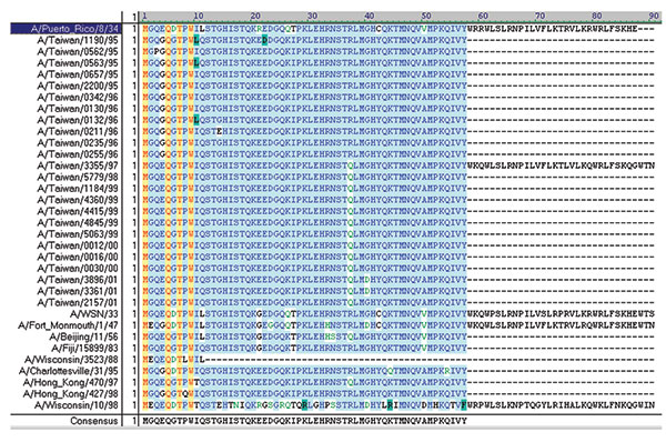 Alignment of putative PB1-F2 amino acid sequences of 24 Taiwanese H1N1 strains and 10 H1N1 reference strains. Most strains, including 23 Taiwanese strains and 5 reference strains, contained a truncated open reading frame (ORF) 57 residues long. One reference strain, A/Wisconsin/3523/88, had the ORF truncated at 11 residues. PB1-F2 of A/Puerto Rico/8/34 with 87 residues is placed on top of the alignment. One Taiwanese strain and three reference strains each contained a complete PB1-F2 of 90 resid