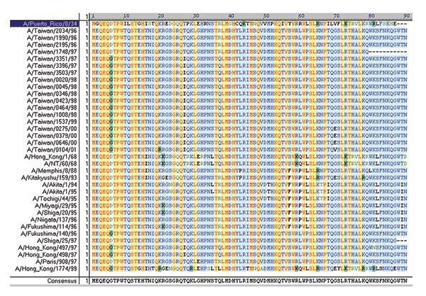 Alignment of putative PB1-F2 amino acid sequences of 18 Taiwanese H3N2 strains and 17 H3N2 reference strains. PB1-F2 of A/Puerto Rico/8/34 (H1N1) with 87 residues is laid over the alignment for reference. Most strains contained a PB1-F2 ORF 90 residues long. One Taiwanese strain, A/Taiwan/1748/97, encoded a truncated open reading frame (ORF) with 79 residues, and one reference strain, A/Shiga/25/97, encoded a 87-residue product as in A/Puerto Rico/8/34 (H1N1). The program AlignX in VectorNTI Sui