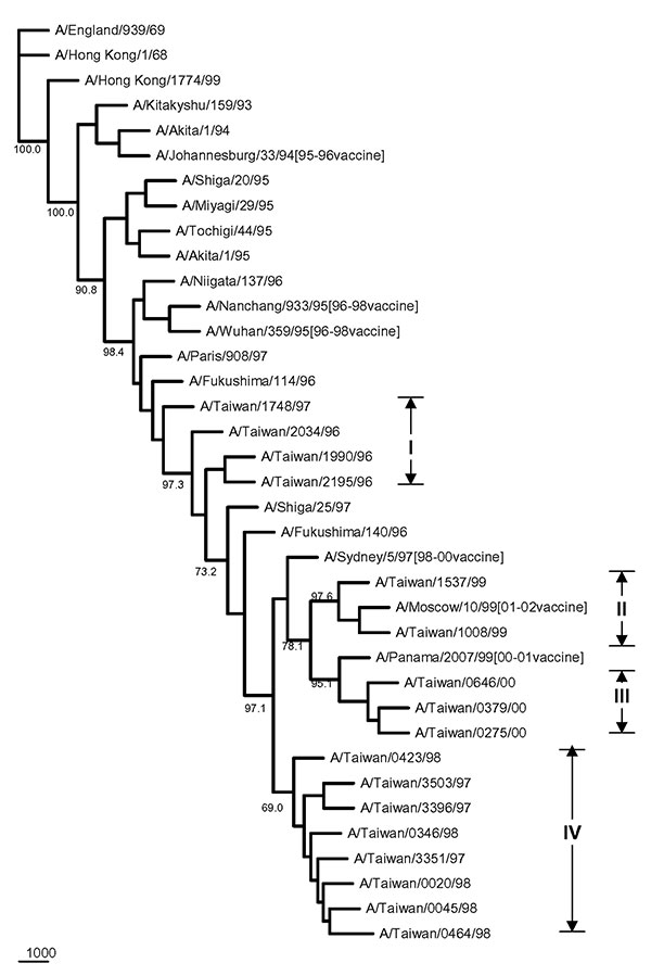 Phylogenetic tree of influenza A H3N2 viruses for HA nucleotide sequences. Six recent vaccine strains were included along with the 17 Taiwanese strains and 13 reference strains shown in Figure 4. The tree was rooted with A/England/939/69. Sequence analysis was conducted by using the software Lasergene, Clustal W, and PHYLIP with 1,000 replicates. All sequences are 844-nt long from positions 187 to 1031, based on A/Hong Kong/1/68.