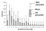Thumbnail of Simulation of frequency distribution of incubation period of severe acute respiratory syndrome. Data used for this simulation were obtained from Canada (6), Hong Kong (7), and the United States, for a total sample size of 19. Many of the patients included in the database had multiple possible incubation periods (see Table), resulting in the confidence intervals displayed for each day.