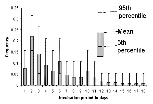 Simulation of frequency distribution of incubation period of severe acute respiratory syndrome. Data used for this simulation were obtained from Canada (6), Hong Kong (7), and the United States, for a total sample size of 19. Many of the patients included in the database had multiple possible incubation periods (see Table), resulting in the confidence intervals displayed for each day.