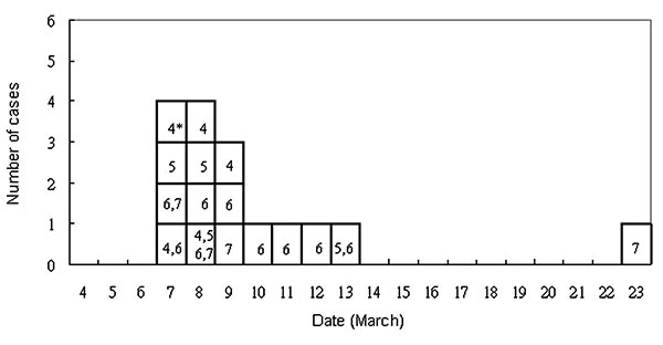 Dates of onset of illness of 16 students with severe acute respiratory syndrome and date of their visit to the index patient’s hospital ward. An asterisk indicates the dates of the visit in March 2003.