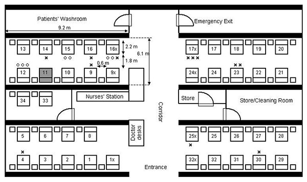 Floor plan of index patient’s hospital ward. Numbers with and without a suffix indicate the bed numbers of patients. The bed of the index patient is shaded. 0, students assigned to examine the patient in this bed who became ill with severe acute respiratory syndrome; x, students assigned to examine the patient in this bed who remained healthy.