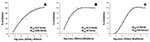 Thumbnail of Dose-response curves for Alferon (a), Betaferon (b), and Multiferon (c) as determined by plaque reduction assays. IC50 (50% inhibitory concentration) and IC95 (95% inhibitory concentration) values were calculated by using the fitted functions describing the curves.