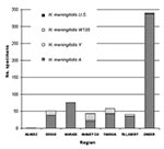 Thumbnail of Distribution of serogroups of Neisseria meningitidis according to region, November 2002–May 2003. (N. meningitidis U.S. = unpredicted serogroup, i.e., not A, not B, not C, not Y and not W135.)