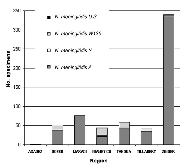 Distribution of serogroups of Neisseria meningitidis according to region, November 2002–May 2003. (N. meningitidis U.S. = unpredicted serogroup, i.e., not A, not B, not C, not Y and not W135.)