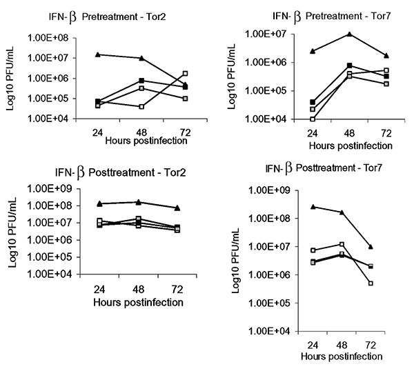 Interferon (IFN)-β 1a inhibition of SARS-CoV replication in Vero E-6 cells. Top panels, Vero E-6 cells were incubated in the absence (-▲-) or presence of IFN-β 1a added 24 h before infection with the Tor2 (left) or Tor7 (right) isolate of SARS Co-V. Bottom panels, Vero E-6 cells were incubated in the absence (-▲-) or presence of IFN-β 1a added 1 h after infection with the Tor2 (left) or Tor7 (right) isolate of SARS Co-V. Three concentrations of IFN-β 1a were employed for both studies: 5,000 IU/m