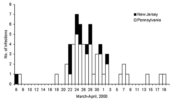 Dates of illness onset among persons with Salmonella enterica subspecies enterica serotype Typhimurium infection, Pennsylvania and New Jersey, March-April, 2000