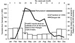Thumbnail of Risk for dengue fever (DF) among travelers to Thailand, 2002. Number within column represents cases per month.