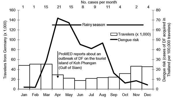 Risk for dengue fever (DF) among travelers to Thailand, 2002. Number within column represents cases per month.