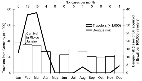 Risk for dengue fever (DF) among German travelers to Brazil, 2002 (Tourism data from 2001). Number within column represents cases per month.