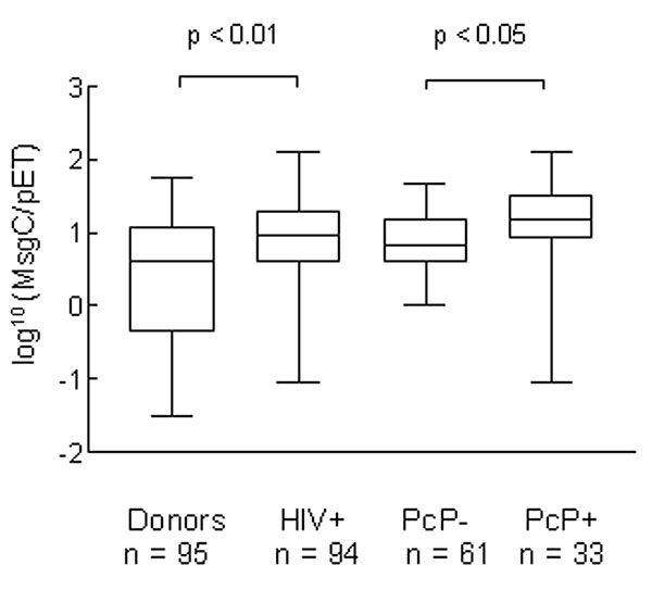 Antibody reactivity of healthy blood donors (donors); HIV-positive; PCP-positive, HIV-positive; and PCP-negative, HIV-positive patients to human Pneumocystis major surface glycoprotein C (MsgC) by enzyme-linked immunosorbent assay 1 (ratio to pET), showing the range, 25% and 75% confidence intervals, and median of the data. Data were log-transformed to approximate normality.