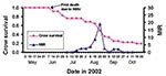 Thumbnail of Survival curve (Kaplan-Meier curve; staggered-entry method) (10,11) for radio-tracked American Crows (N = 39) relative to the weekly minimum infection rates (MIR) of mosquitoes collected by week at radio-tracked crow roost sites in east-central Illinois in 2002.