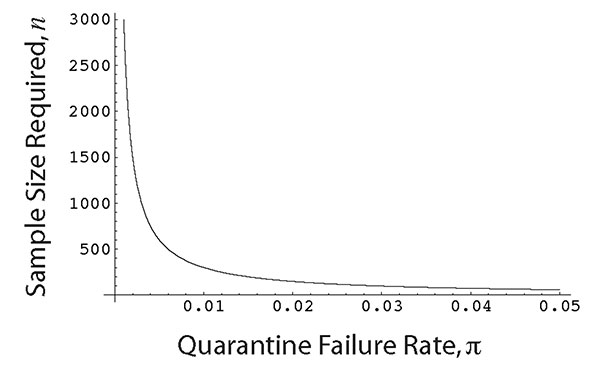 Sample size of infections, n, that the quarantine duration must be based on to ensure that the quarantine failure rate is no larger than [[INLINEGRAPHIC('03-0502-M19')]] (with 95% certainty). Results assume that the quarantine duration is set equal to the largest incubation period observed in the sample of n infections. Curve is plotted using equation 4 with [[INLINEGRAPHIC('03-0502-M20')]]= 0.95.