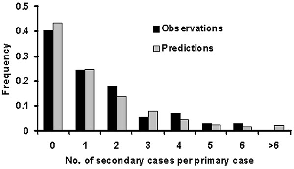 Frequency distributions for the number of secondary cases per primary case of primary pneumonic plague. Observations from outbreaks in Table are in black and the fitted geometric distribution in gray.