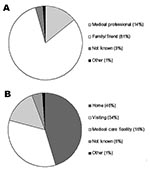 Thumbnail of Distributions for the contexts of the transmission events for PPP by (A) type of contact with infectious individual (n=91), and (B) location of infectious contact when infected (n=86). Data aggregated from multiple sources (23–26,30–33), where these data were specified).