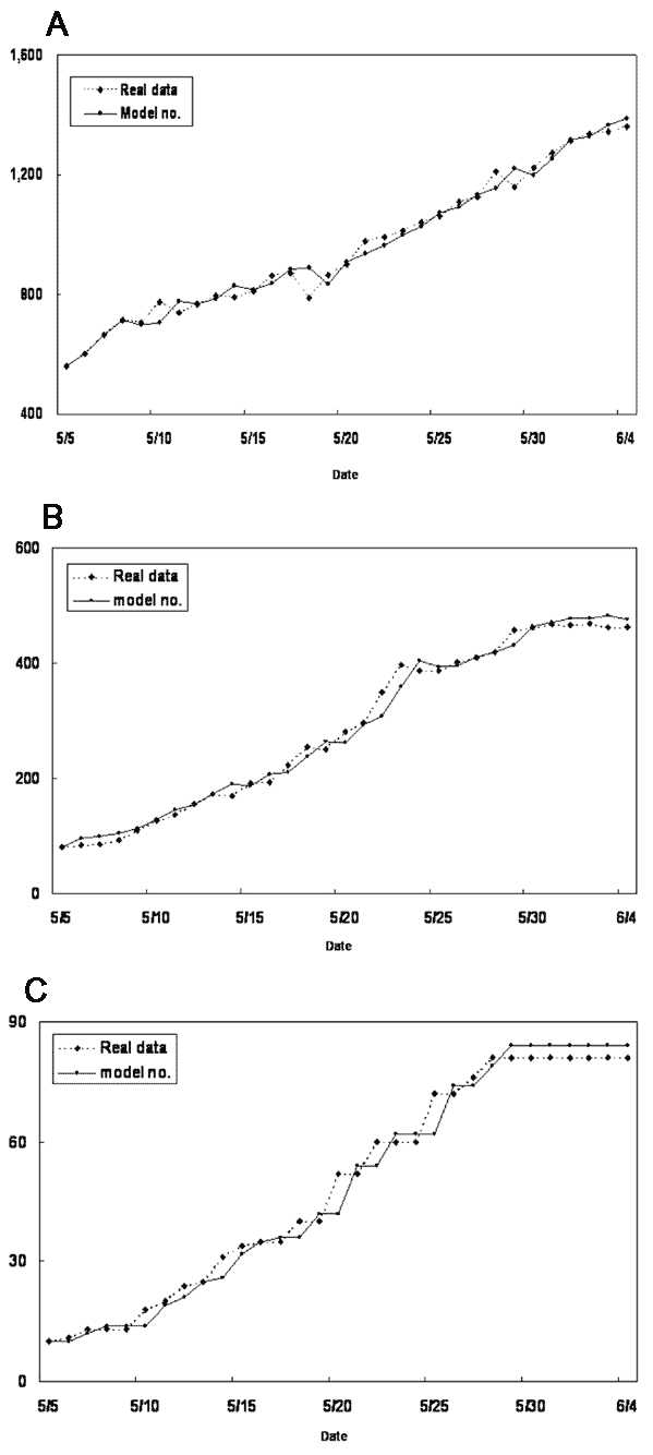 A, number of hospitalized suspected case-patients (Hn) computed from the model compared with real data from May 5 to June 4, 2003. B, number of reported probable case-patients (In) computed from the model compared with real data from May 5 to June 4. C, cumulative number of deaths due to severe acute respiratory syndrome (Dn) computed from the model compared with real data from May 5 to June 4.