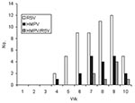 Thumbnail of Number of children with respiratory syncytial virus (RSV), human metapneumovirus (HMPV), and RSV/HMPV co-infection by study week (week 10 incomplete).