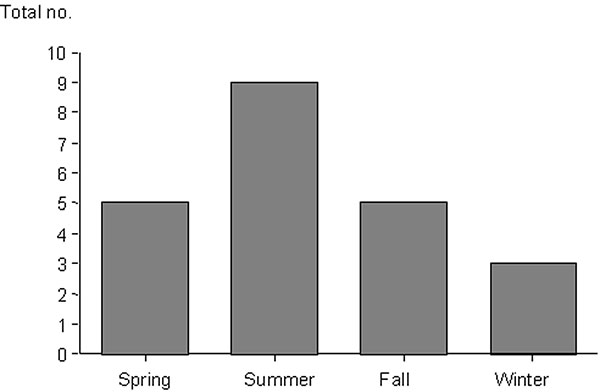 Distribution of cases of murine typhus by season.