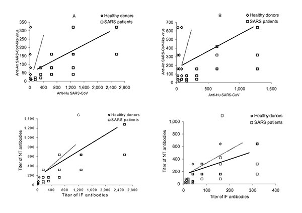 Correlation between antibodies against human severe acute respiratory syndrome cornonavirus (SARS-CoV) (anti-Hu SARS-CoV) and animal (anti-An) SARS-CoV–like virus in seropositive healthy adults recruited in 2001 (dotted line) and in patients with SARS in 2003 (thick line) by an immunofluorescence (A) and a neutralization (B) assay; and between neutralizing (NT) and immunofluorescence (IF) antibodies against Hu SARS-CoV (C) and a SARS-CoV–like virus (D).