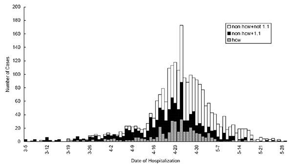 Epidemic curve—severe acute respiratory syndrome (SARS) probable case-patients by date of hospitalization and type of exposure, Beijing, 2003. Open bars indicate nonhealthcare workers without contact with a SARS patient; dark bars (“1.1”) indicate nonhealthcare workers with contact with a SARS patient; light filled bars indicate healthcare workers.