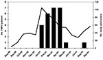 Thumbnail of Distribution of HMPV patients and overall study admissions by month of admission, New Vaccine Surveillance Network acute respiratory illness study, Aug 2000–Sept 2001. Black bars represent HMPV-positive patients, while the line represents study admissions.