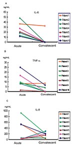 Thumbnail of Responses of cytokines during the acute and convalescent stages in seven patients with severe acute respiratory syndrome. A: interleukin (IL)-6 levels; B: tumor necrosis factor (TNF)-α levels; C, IL-8 levels.