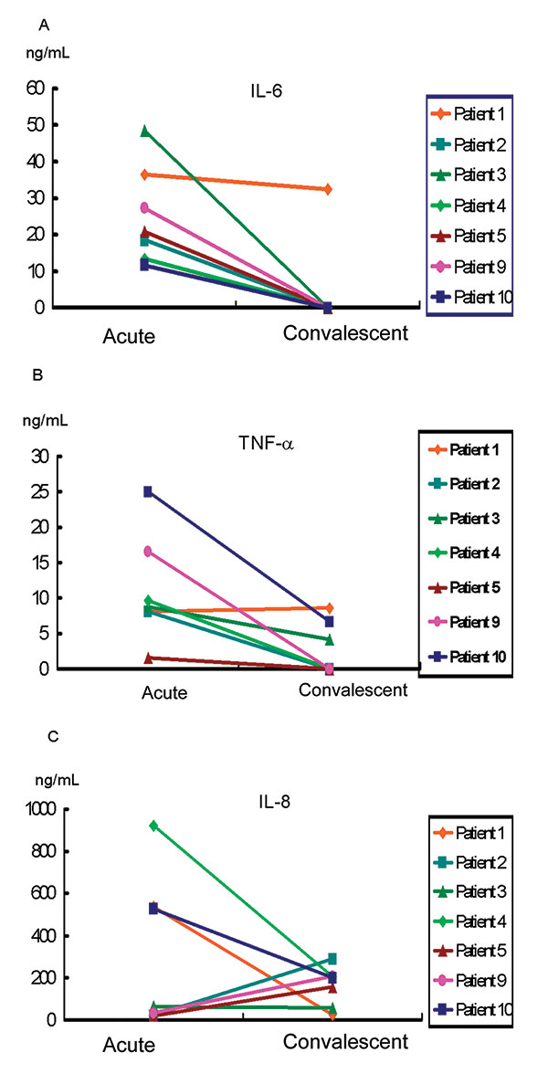 Responses of cytokines during the acute and convalescent stages in seven patients with severe acute respiratory syndrome. A: interleukin (IL)-6 levels; B: tumor necrosis factor (TNF)-α levels; C, IL-8 levels.