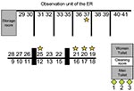 Thumbnail of Allocation of bed numbers in the observation unit of patients involved in the first cluster (squares) and the second cluster (stars) of severe acute respiratory syndrome at the emergency room (ER) of National Taiwan University Hospital.